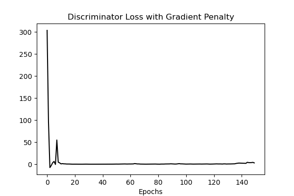 Discriminator Loss