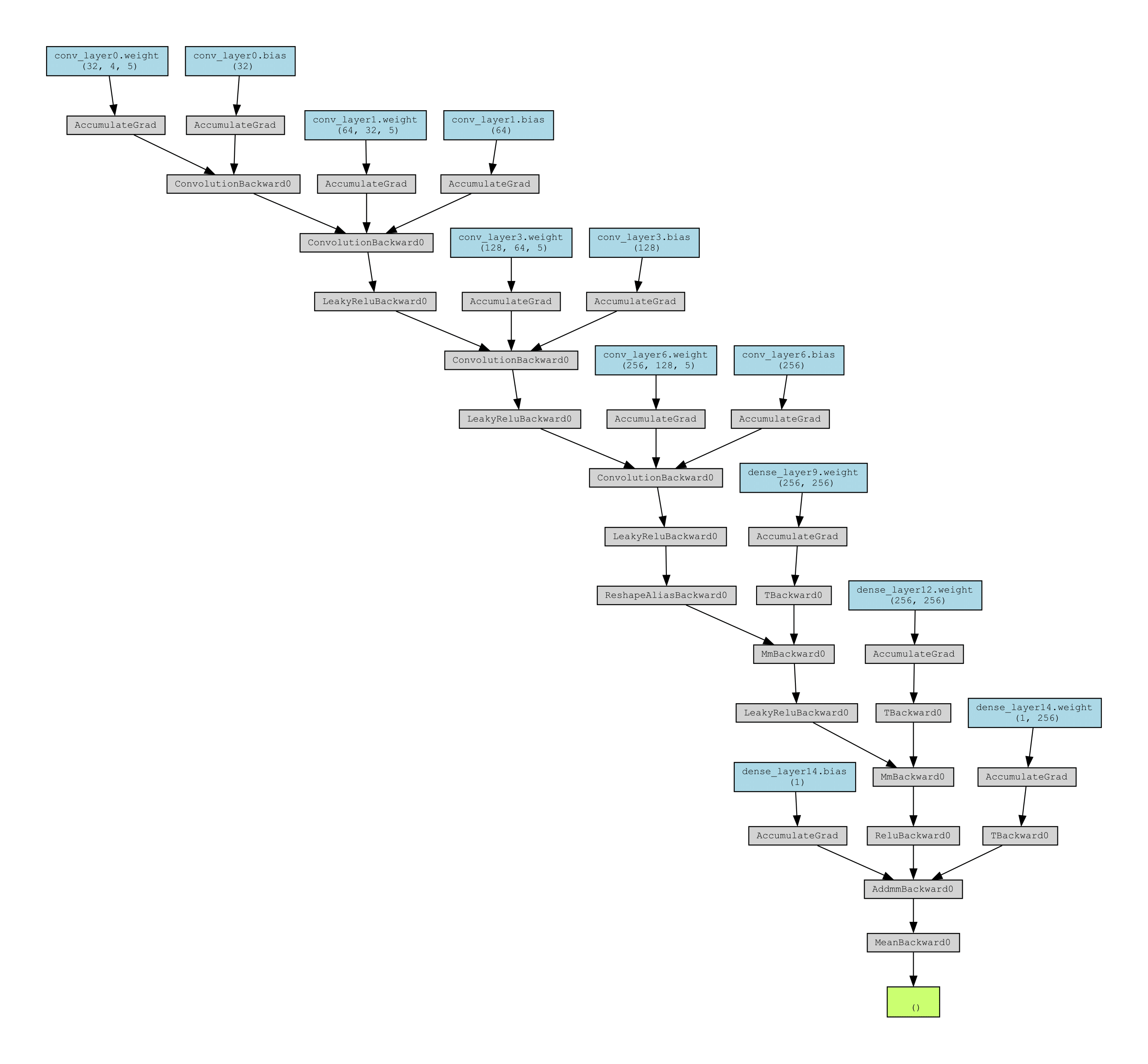 Discriminator Execution Trace