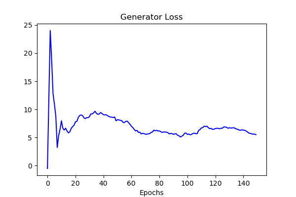 Discriminator Loss