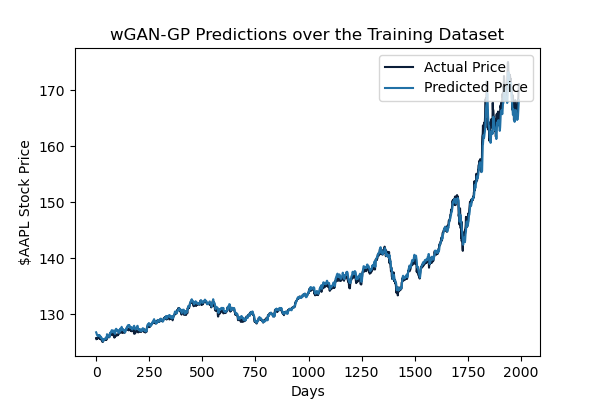 Closing Price Predictions Training