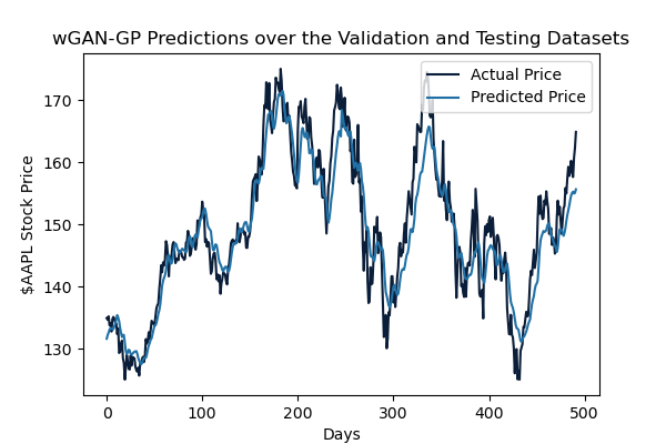 Validation and Testing Dataset