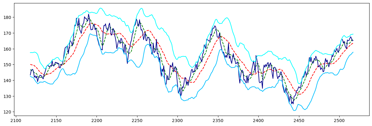 Correlation of Technical Indicators